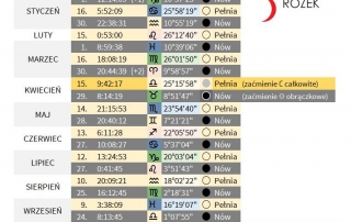 Tabela Nowiów i Pełni Księżyca oraz Zaćmień dla Polski na 2014 rok