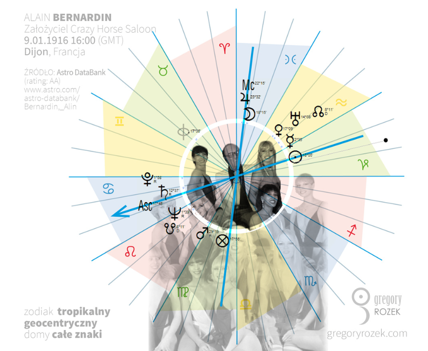 astrological chart of Alain Bernardin