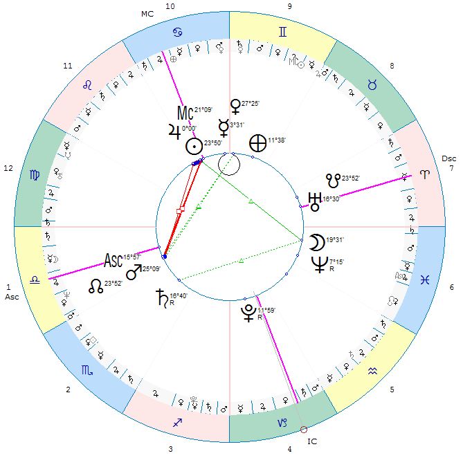 ingres Jowisza do znaku lwa - astrologiczne wejście Jowisza do zodiakalnego znaku Lwa